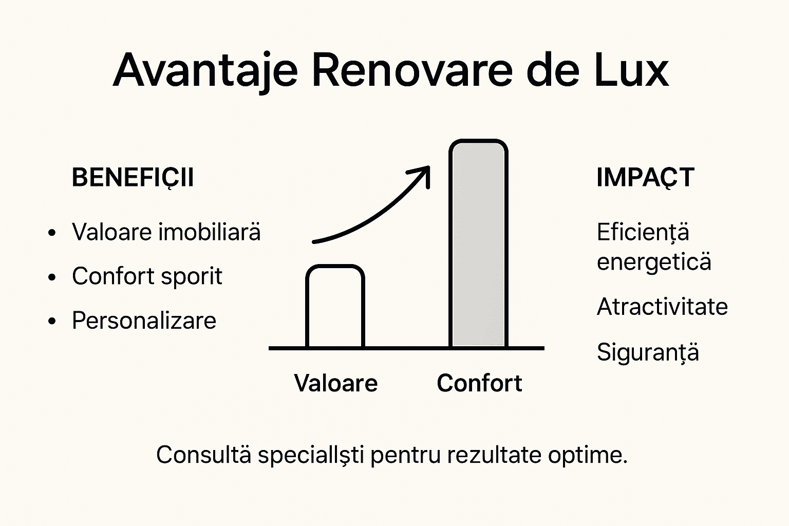 Infografic: Beneficiile renovărilor premium în București