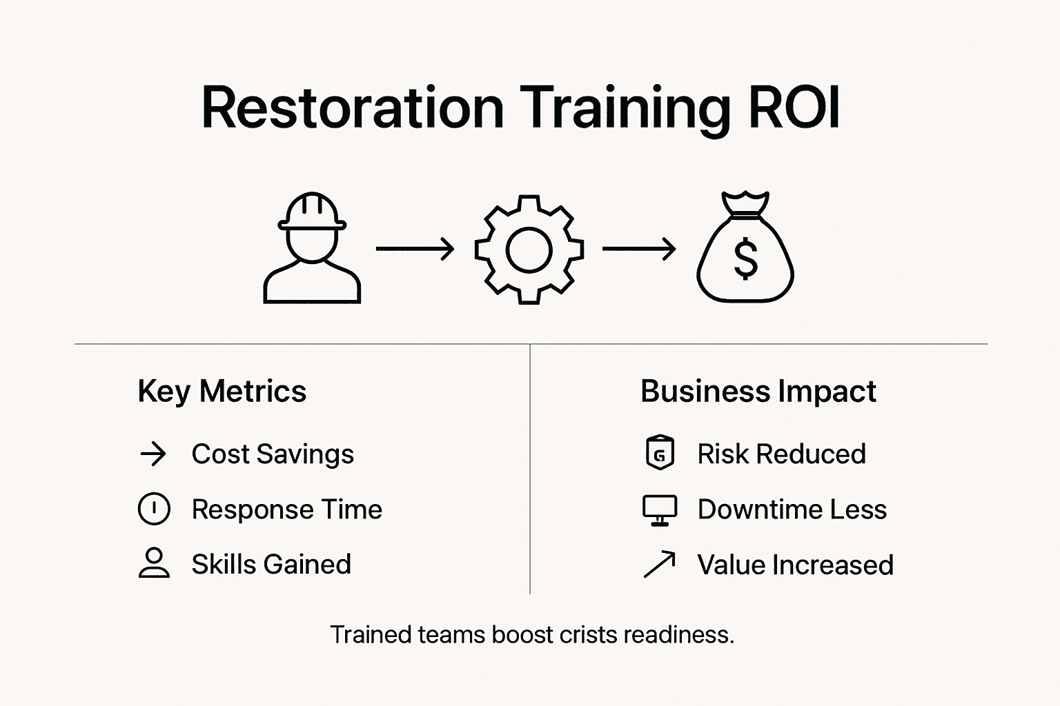 Infographic showing restoration training ROI metrics and impacts