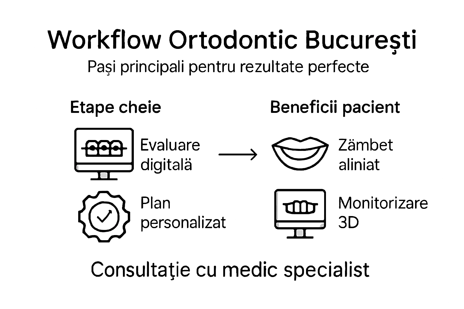Etapele tratamentului ortodontic prezentate grafic
