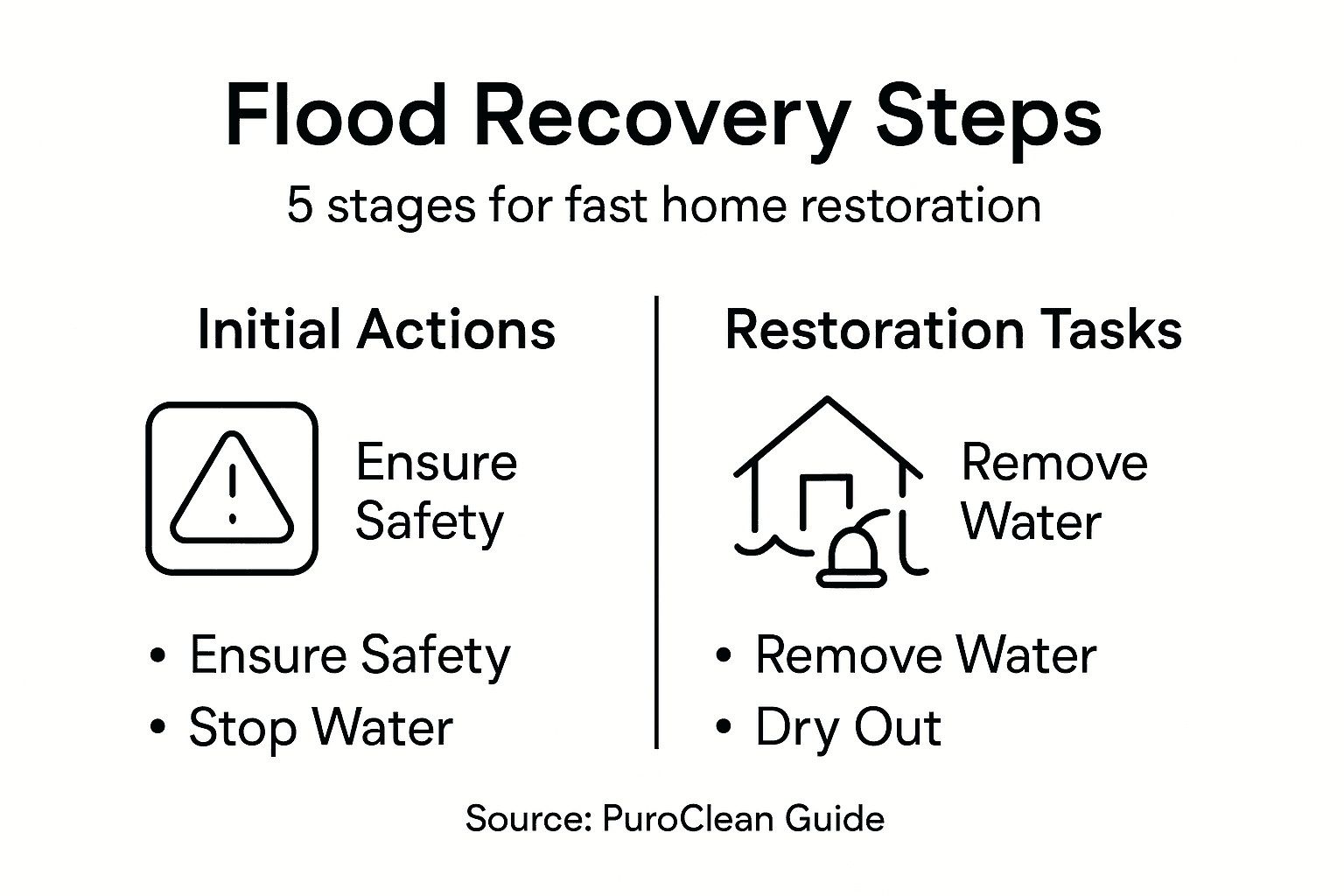 Flood damage recovery steps infographic