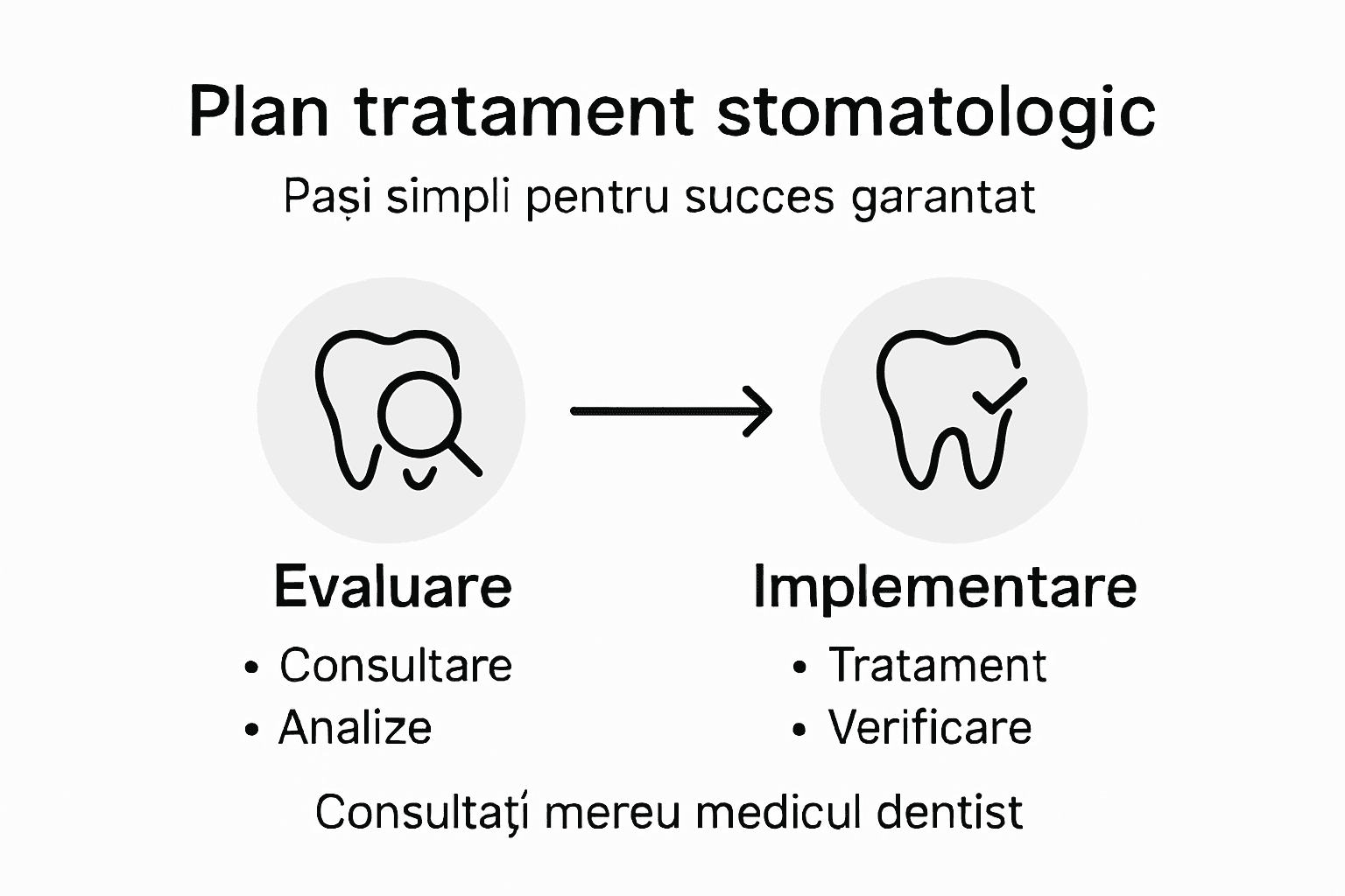 Infografic: etapele esențiale în planificarea unui tratament stomatologic
