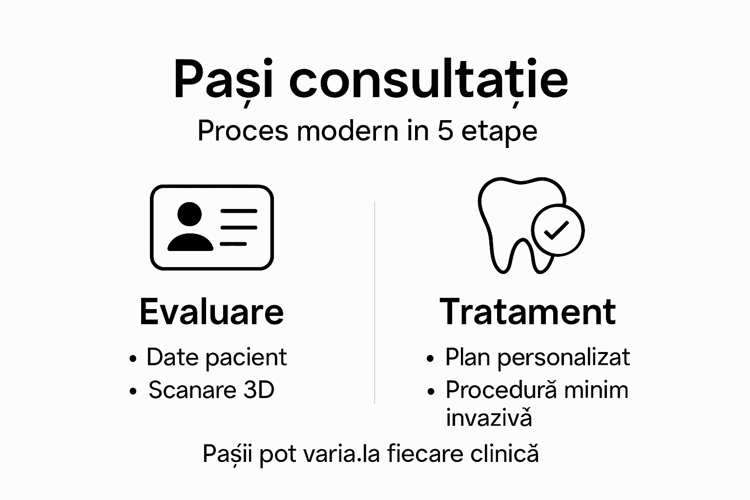 Infografic: etapele unei consultații stomatologice moderne
