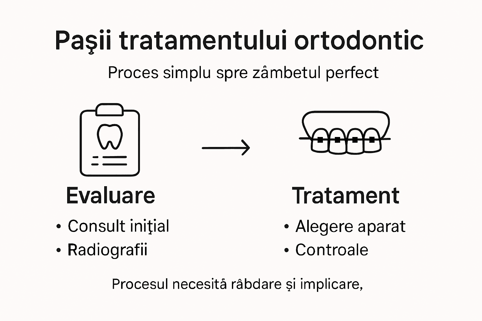 Infografic: pașii esențiali în tratamentul ortodontic
