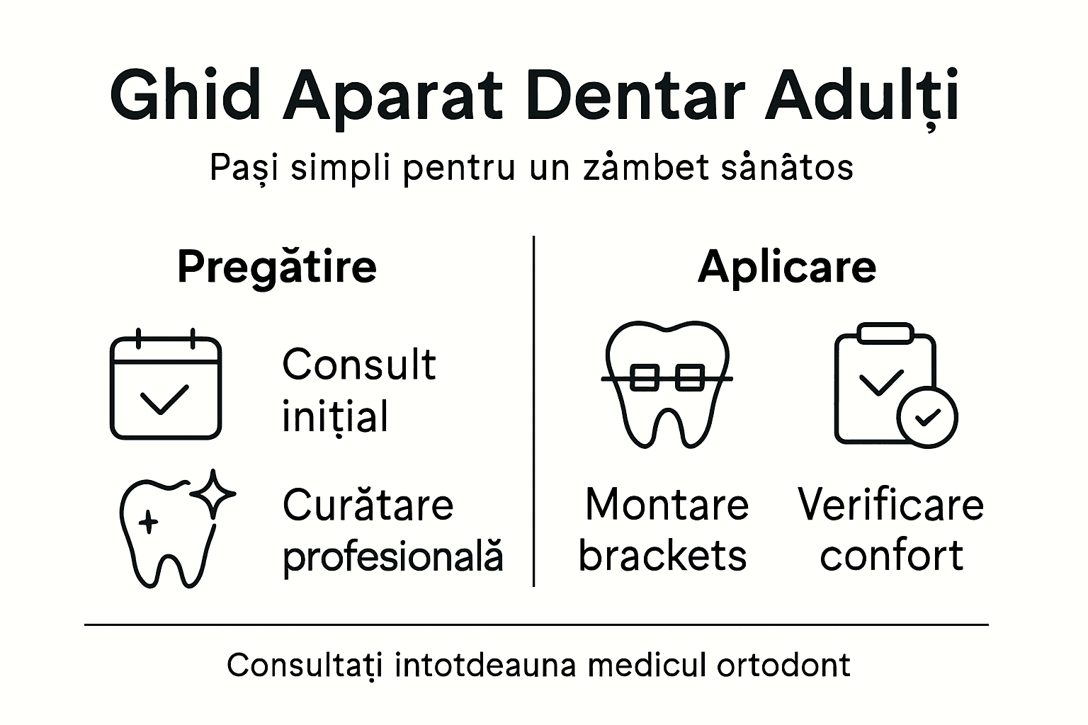 Infografic: pașii esențiali pentru aplicarea aparatului dentar