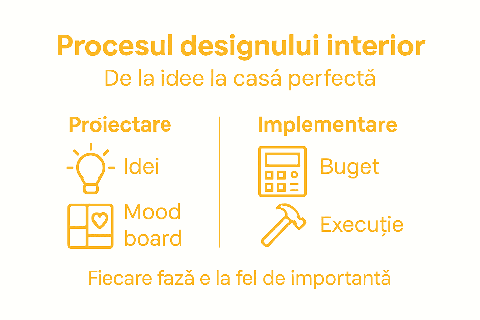 Prezentare vizuală a etapelor din amenajarea unei locuințe