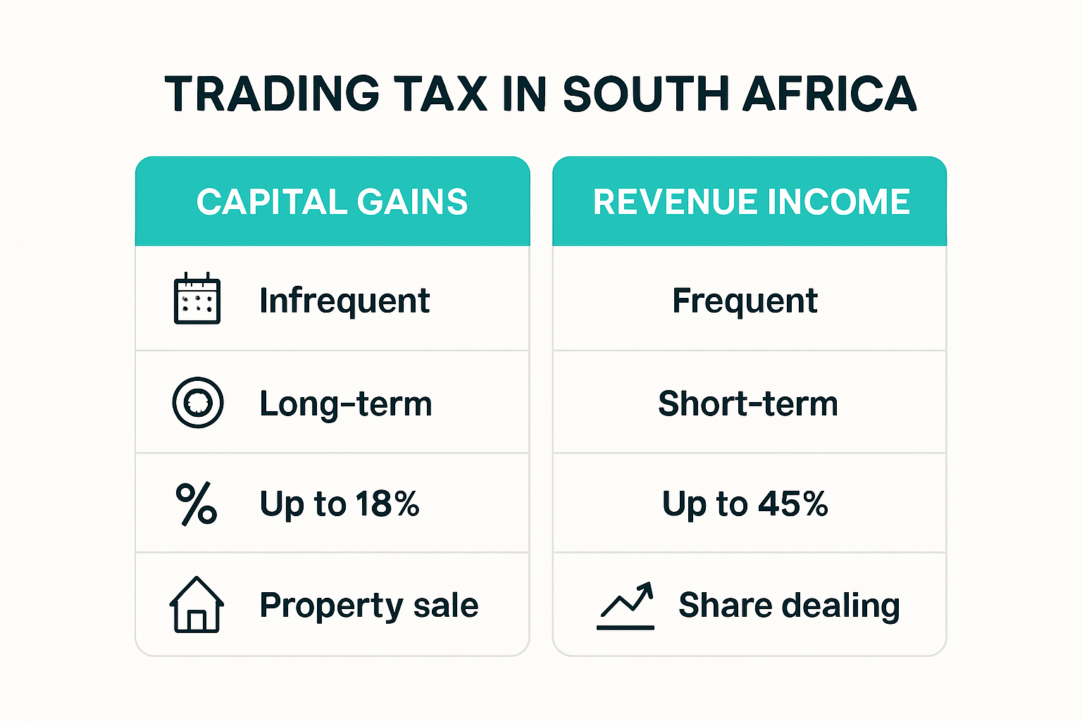 Infographic comparing capital gains and revenue income tax for traders in South Africa