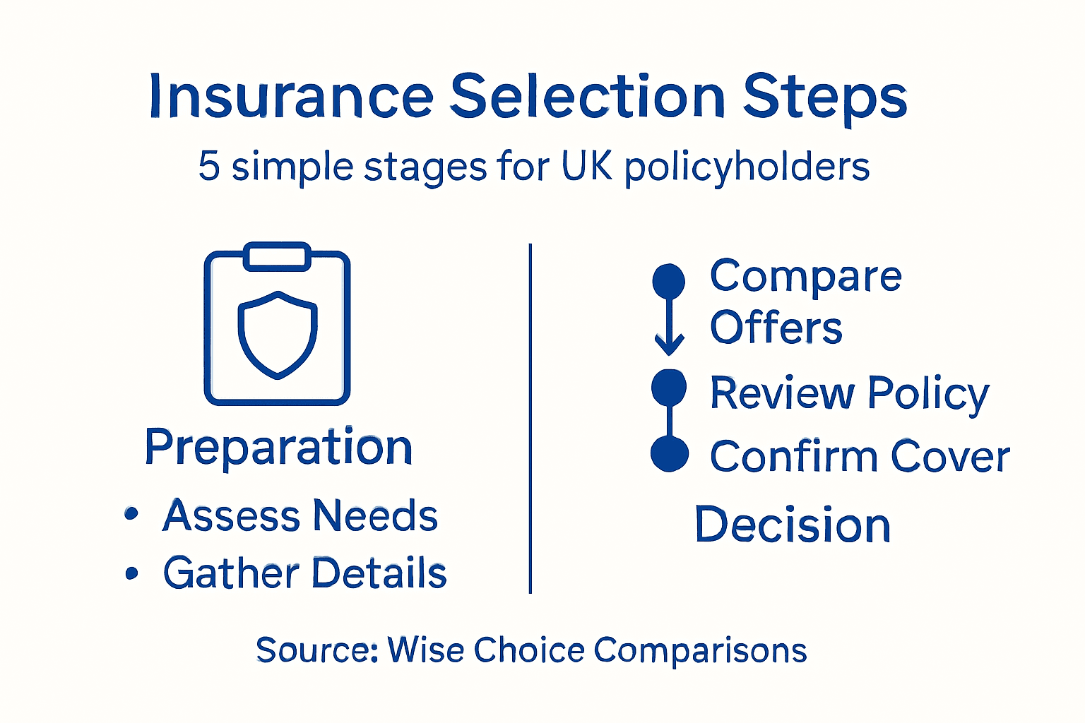 Infographic of five insurance selection steps
