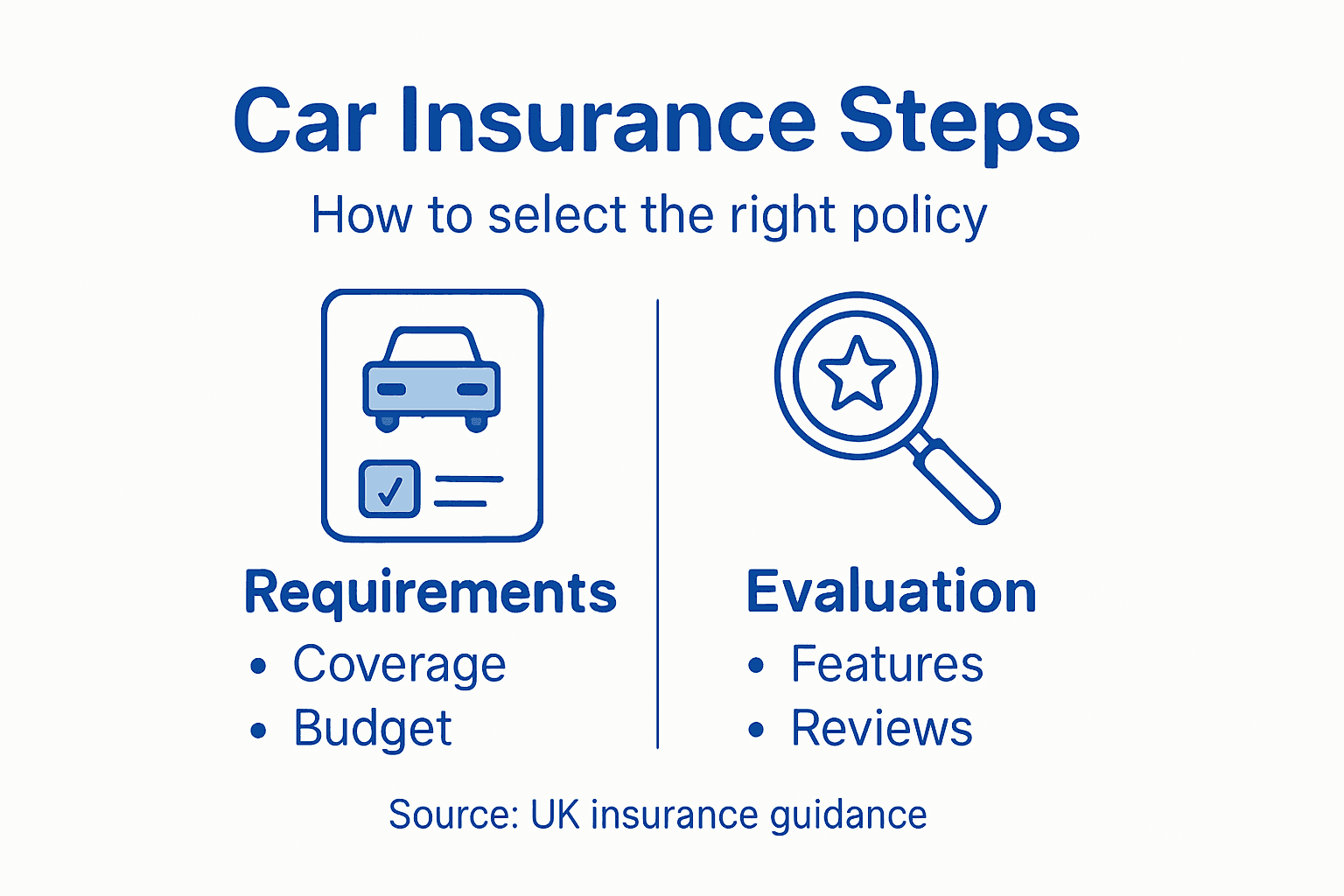 Infographic summarising car insurance steps