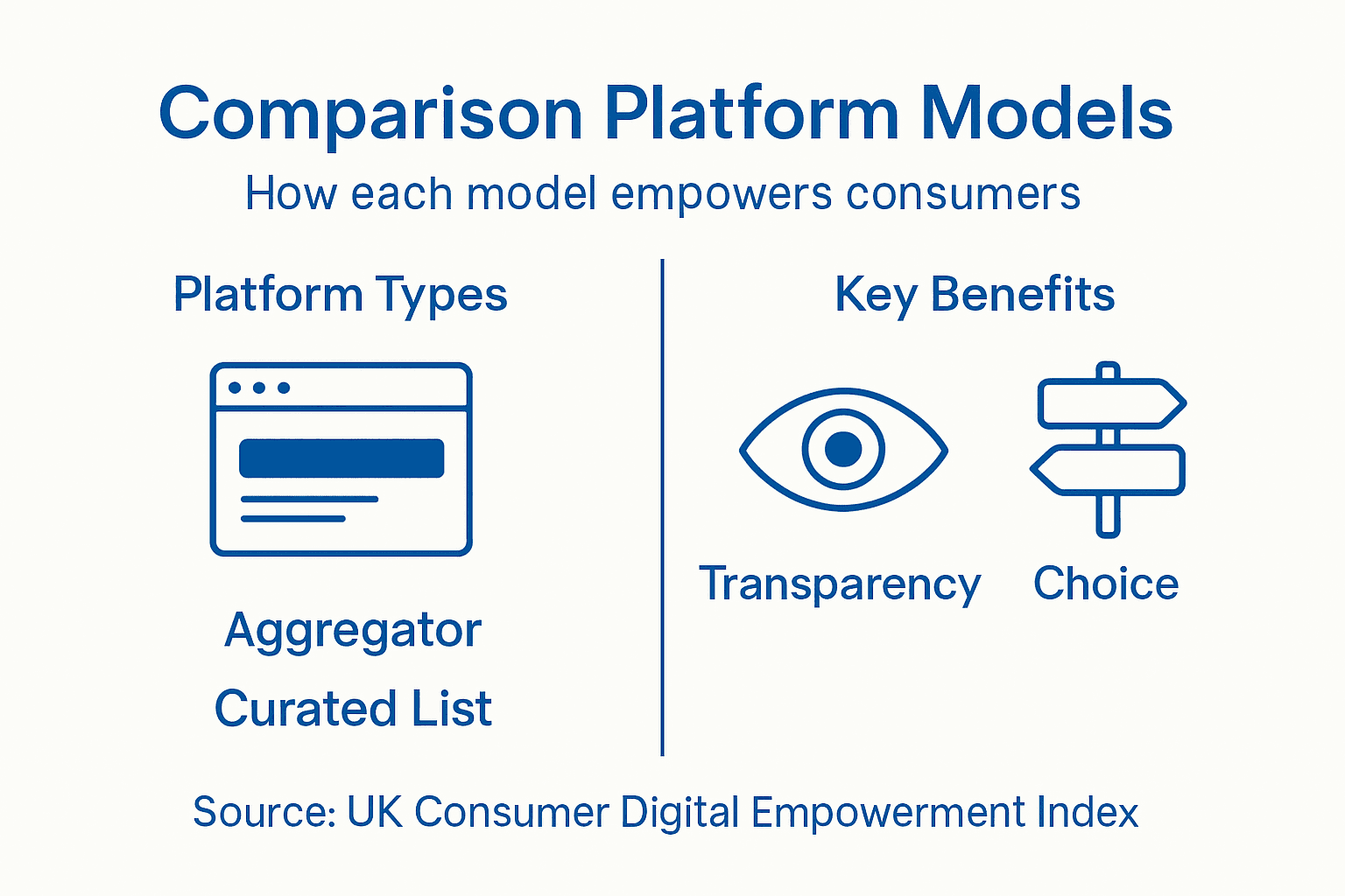 Infographic showing types of comparison platforms and benefits