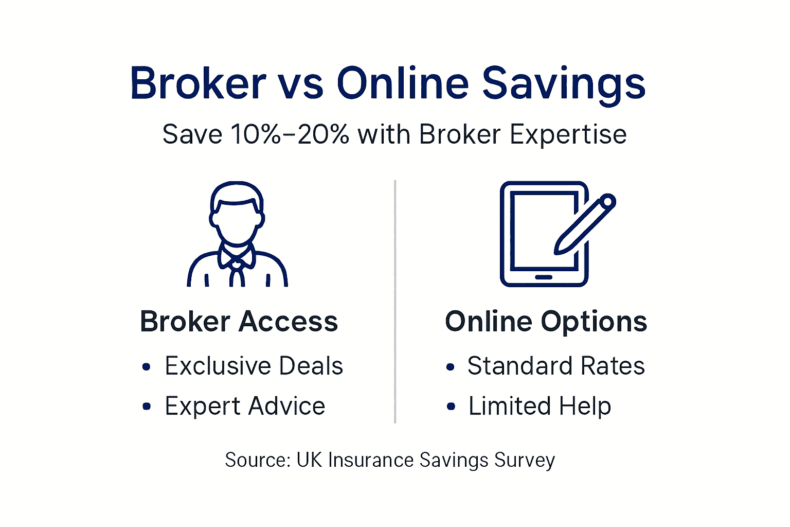 Infographic showing broker and online comparison