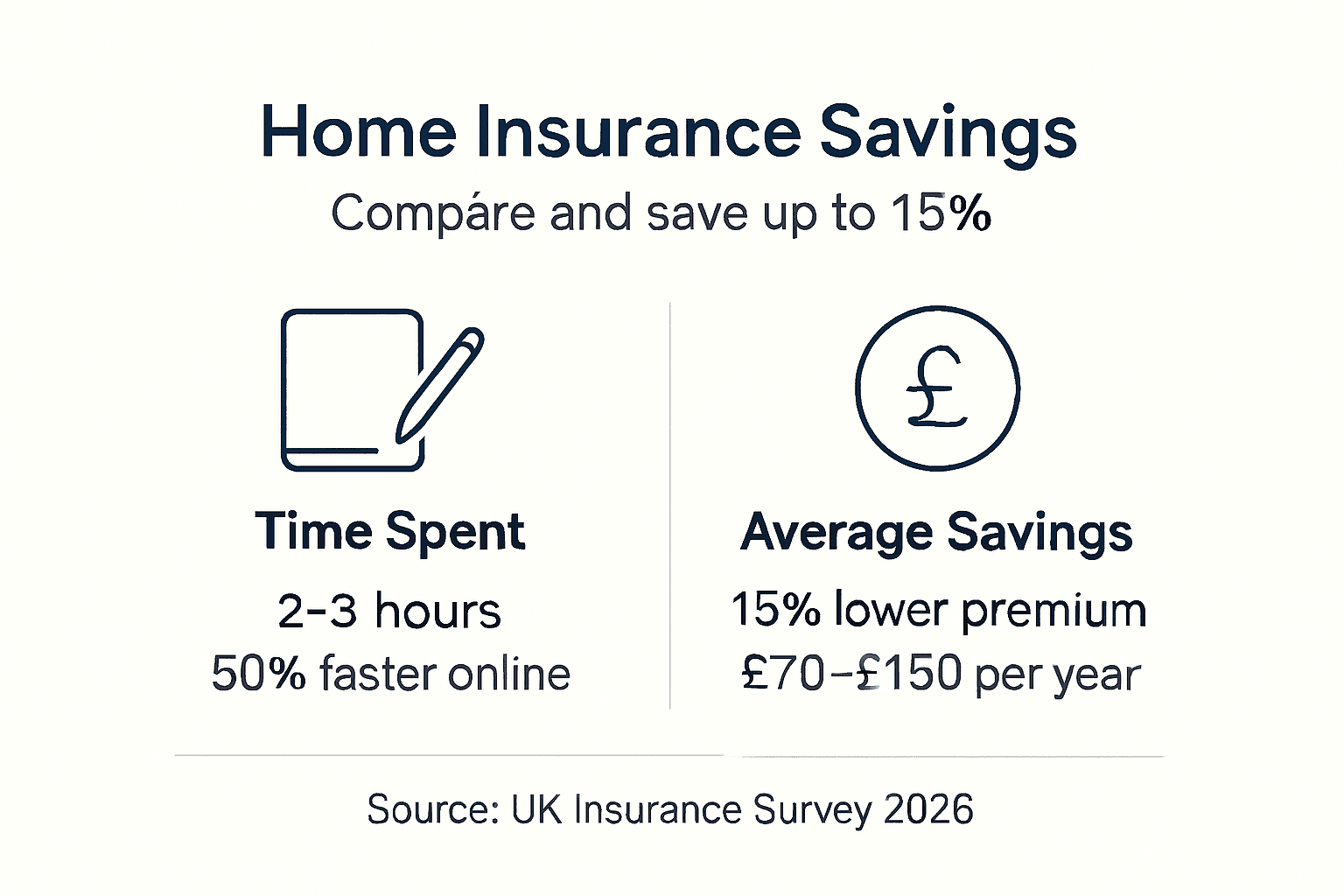 Home insurance comparison savings and time stats infographic
