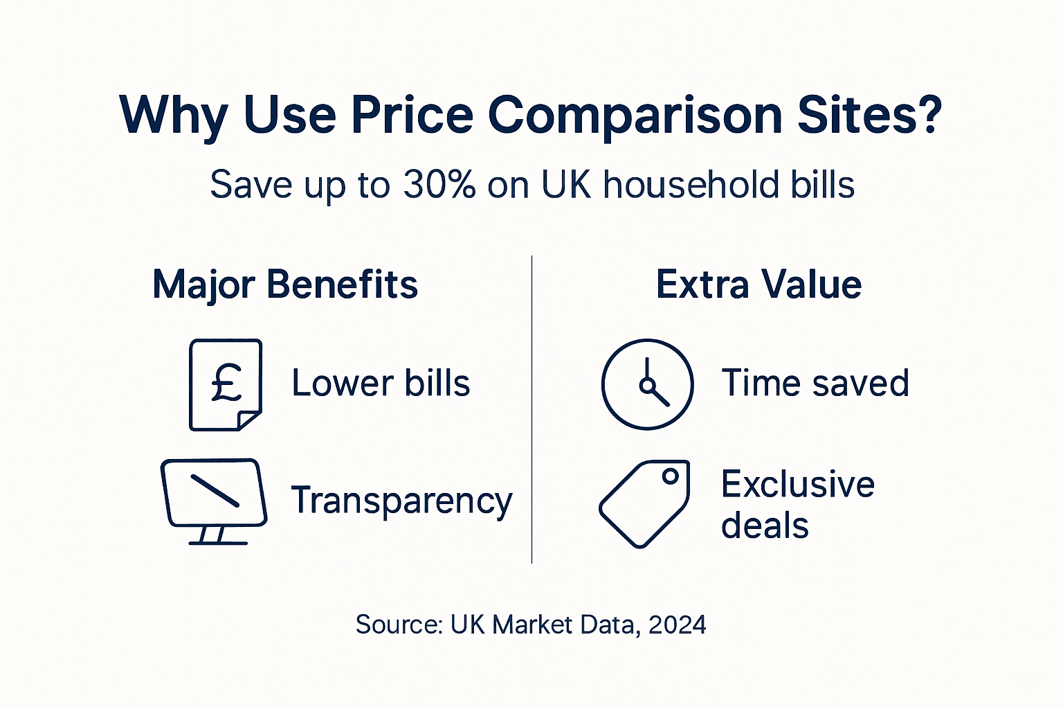 Infographic showing savings and benefits of price comparison sites