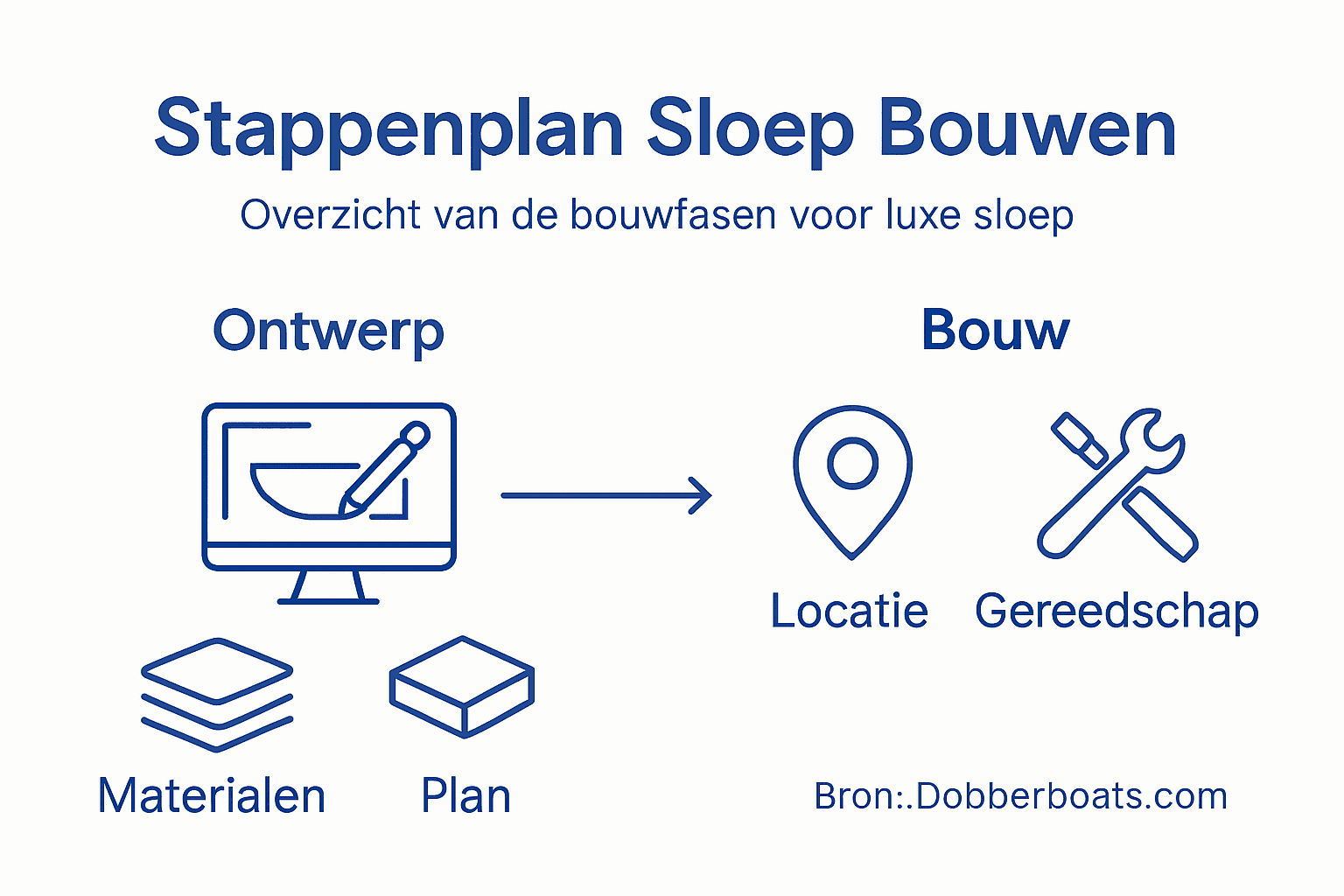 Overzicht: de stappen voor het varen met een elektrische sloep