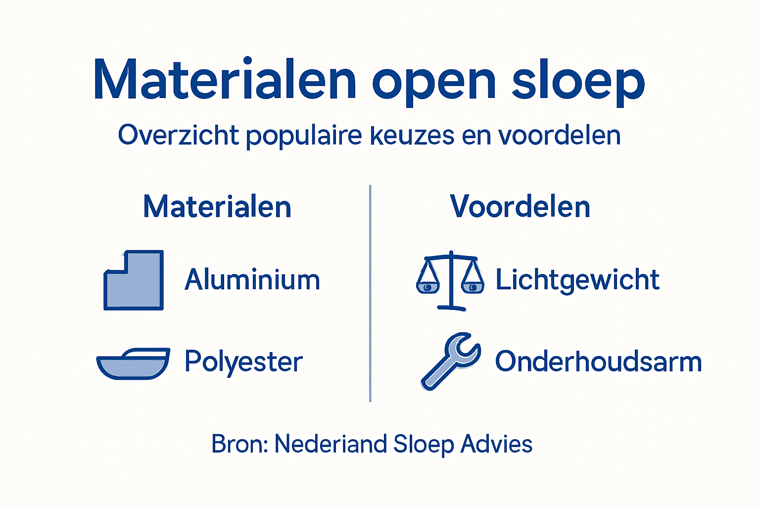 Overzichtelijke infographic met informatie over gebruikte materialen en de voordelen van een open sloep
