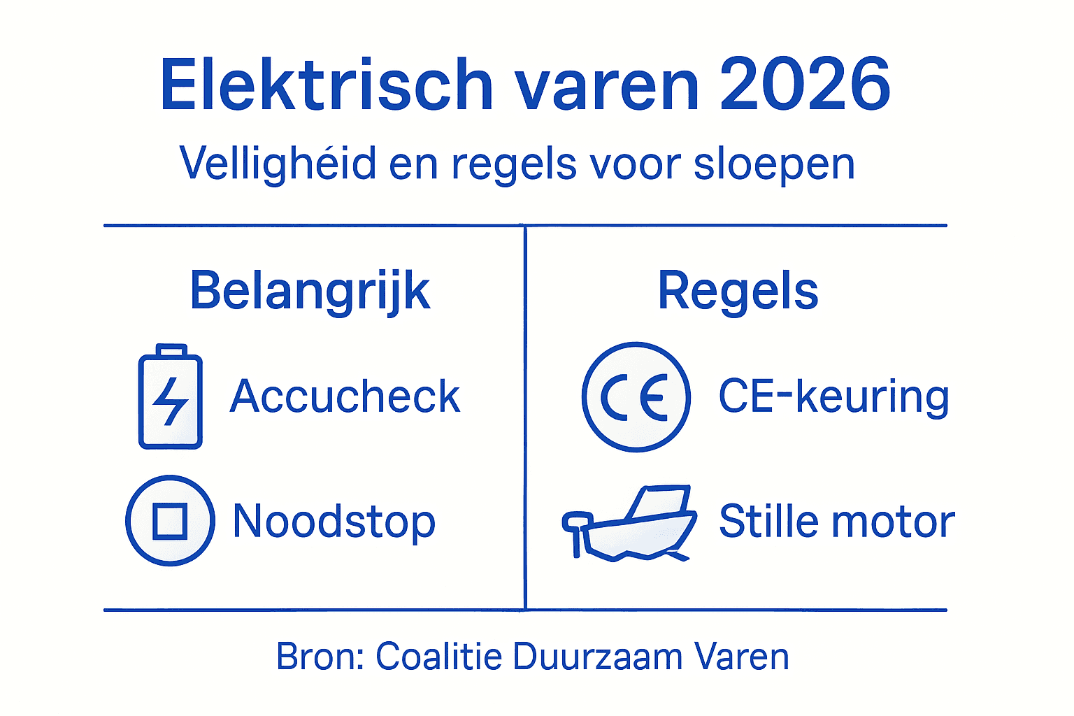 Infographic: Veiligheid en regelgeving bij elektrisch varen