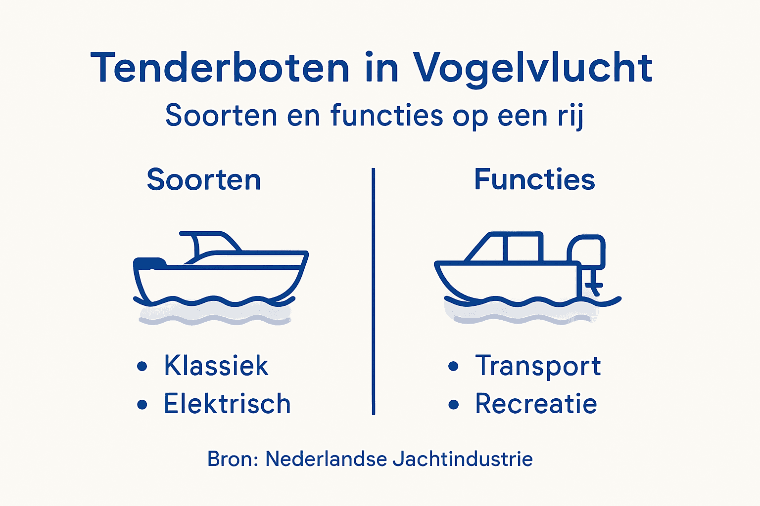 Overzicht van verschillende typen tenderboten en hun gebruiksmogelijkheden