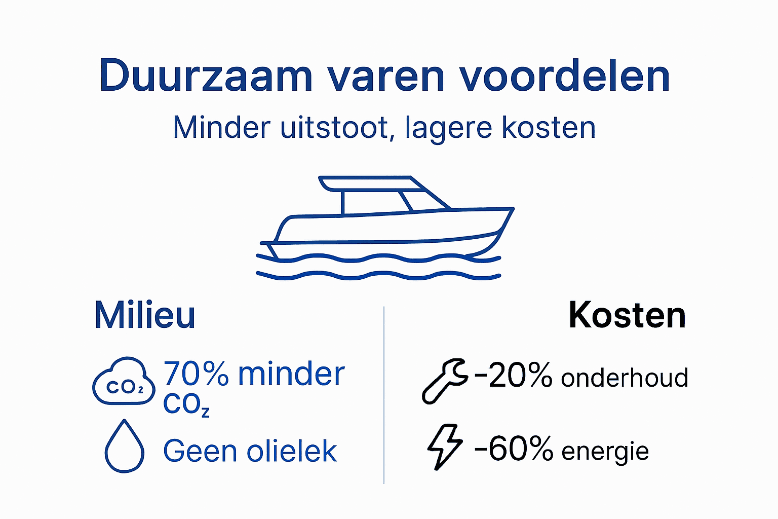 Infographic: de voordelen van elektrisch varen op een rij