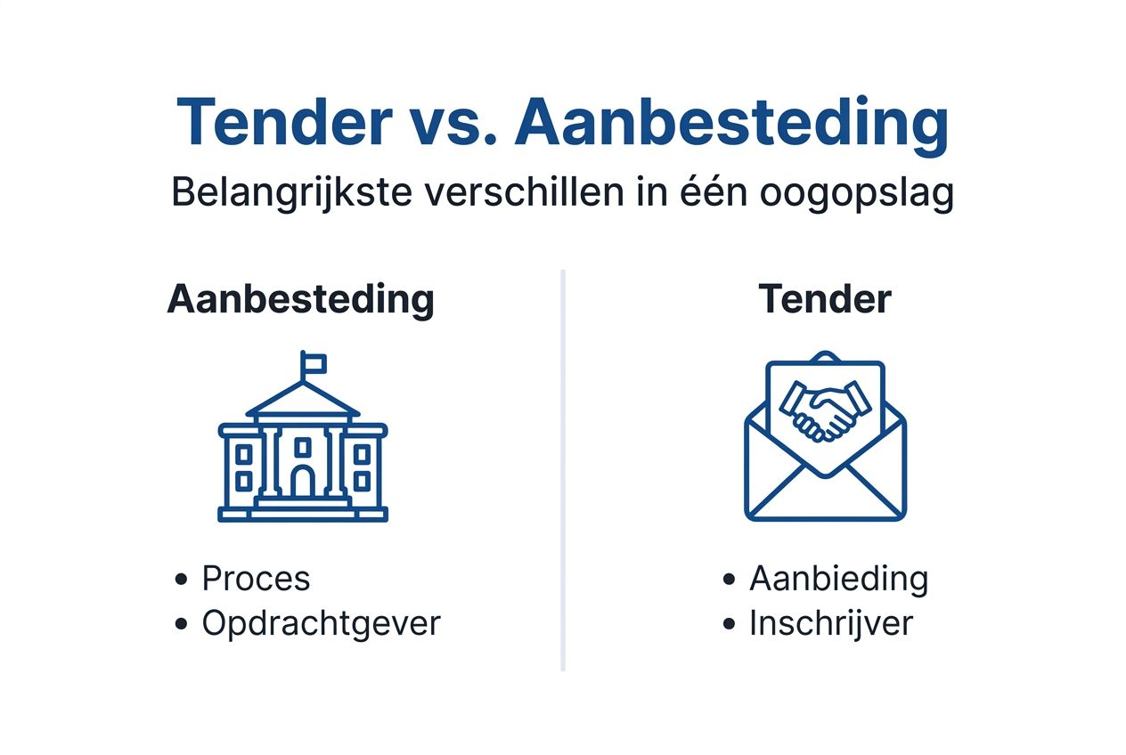 Infographic: heldere uitleg over het verschil tussen een tender en een aanbesteding