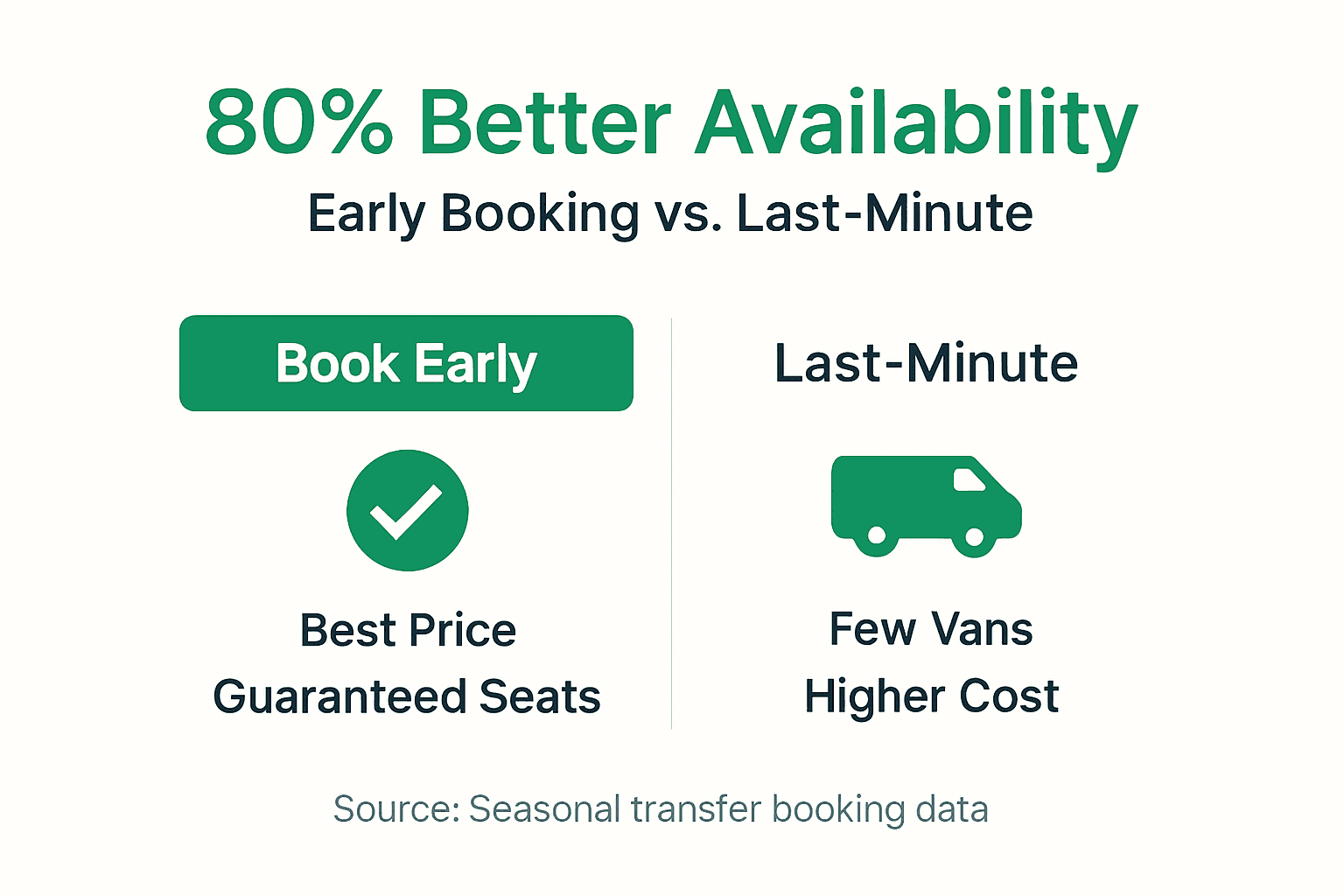 Infographic contrasts early vs last-minute booking