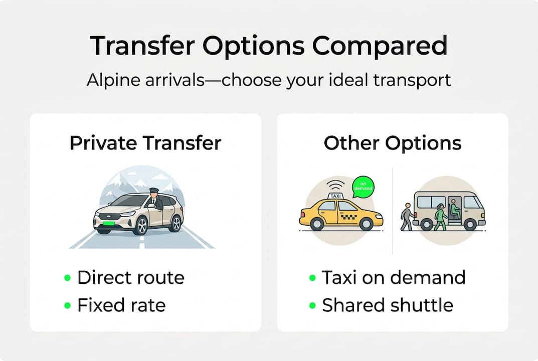Infographic of transfer options in the Alps