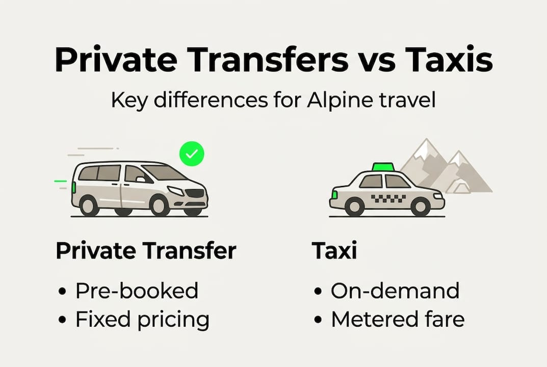 Infographic comparing Alpine transfer types