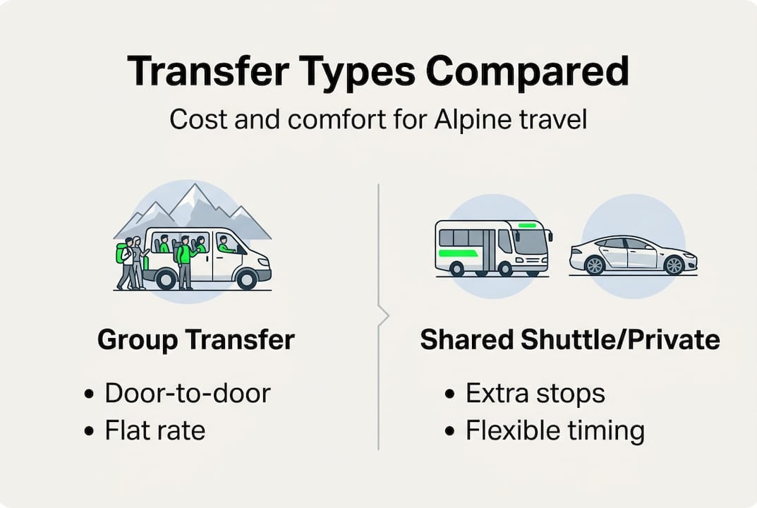 Infographic comparing Alpine transfer services