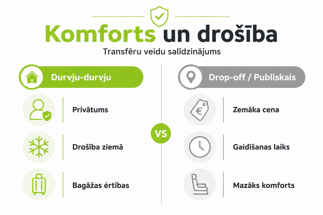 Infografika: dažādu transfēra veidu salīdzinājums – ērtības, drošības un komforta ziņā