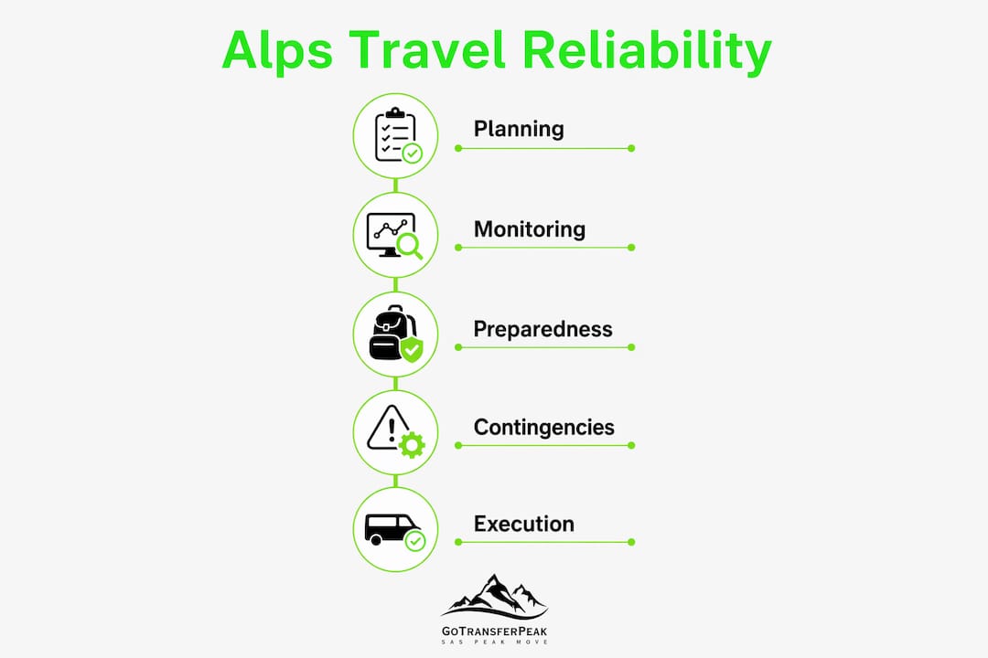 Infographic illustrating 5 key reliability steps in Alps travel