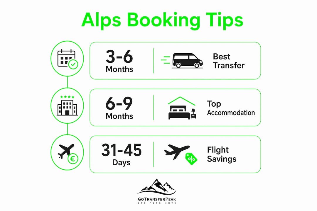 Infographic showing best timing windows for Alps bookings