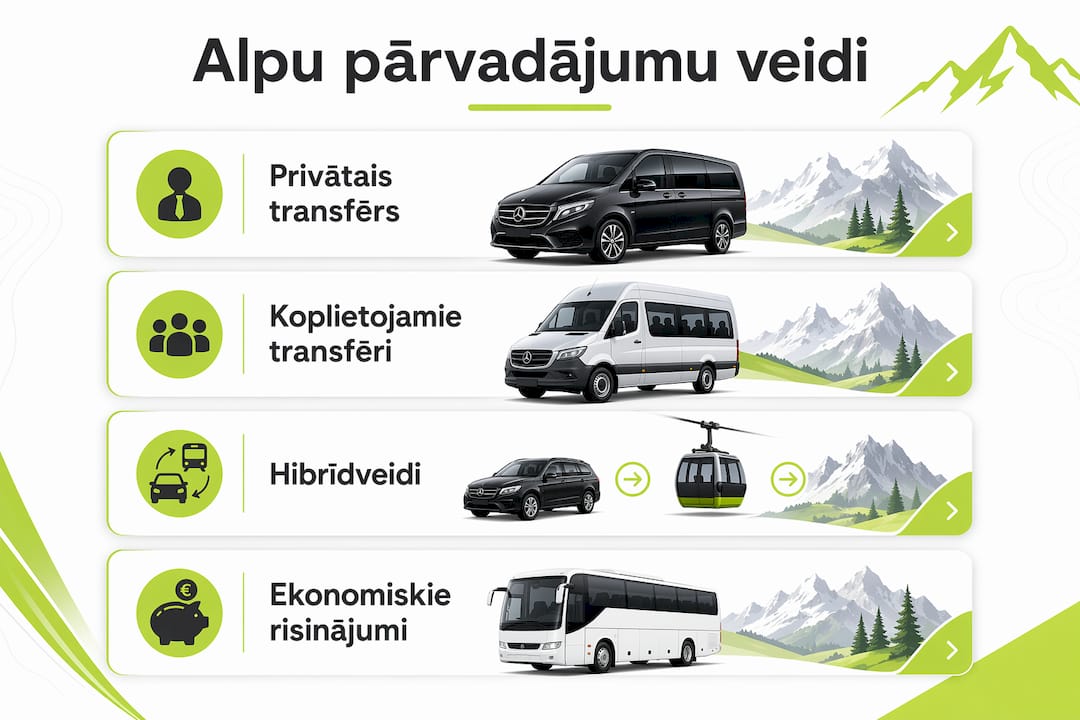 Pārskats par dažādiem Alpu pārvadājumu veidiem un to nodrošināto komforta līmeni