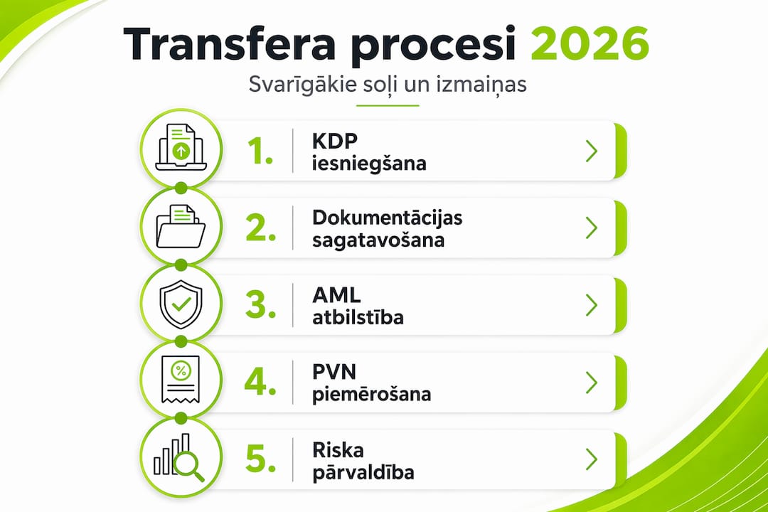 Pārskats infografikā: Kas mainīsies transferu procesā 2026. gadā?