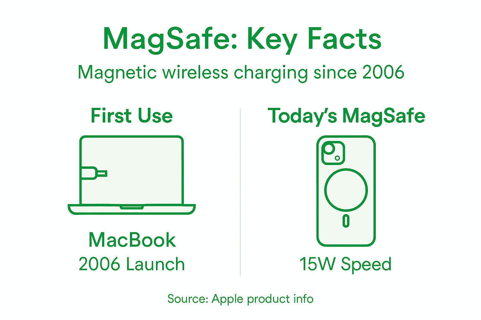 Infographic outlining MagSafe basics and timeline
