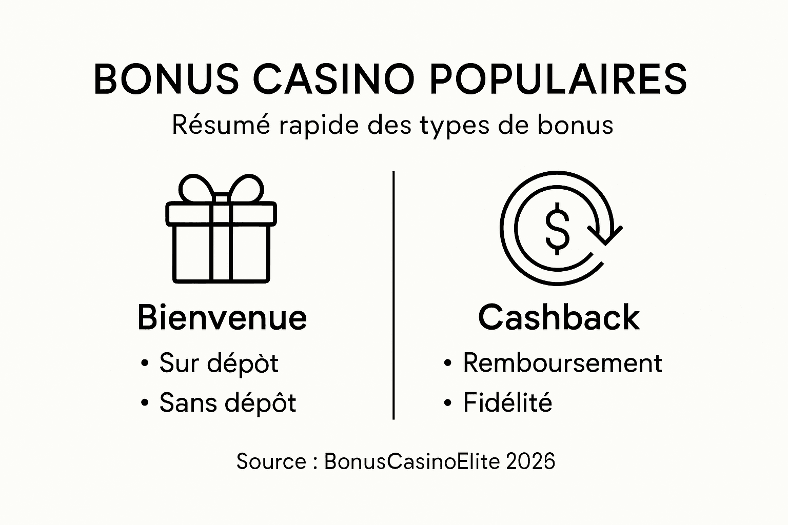 Découvrez en un coup d'œil les différents types de bonus les plus populaires dans les casinos en ligne avec notre infographie.