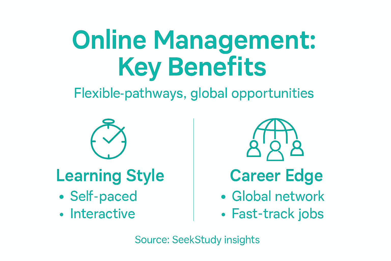 Infographic of online management program benefits