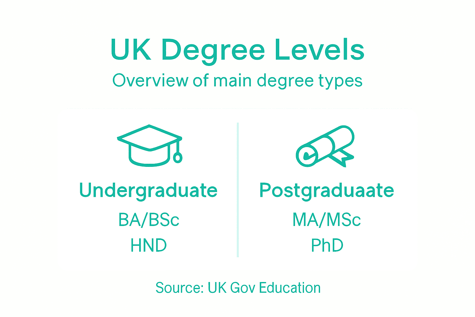 Infographic showing UK degree levels and types