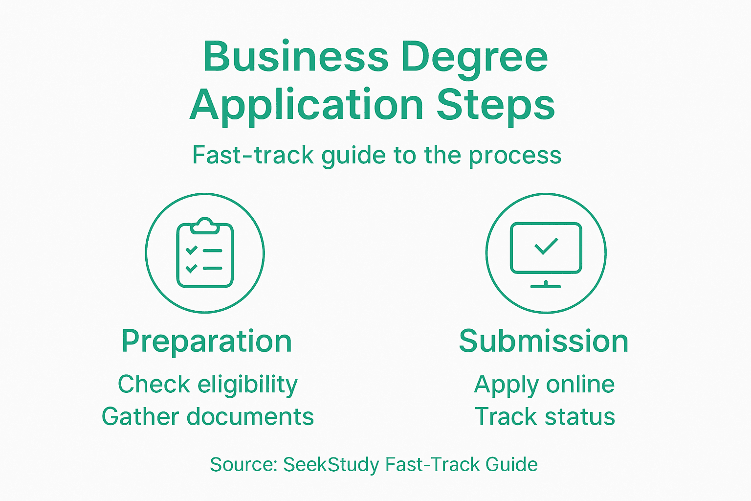 Infographic showing business degree application steps