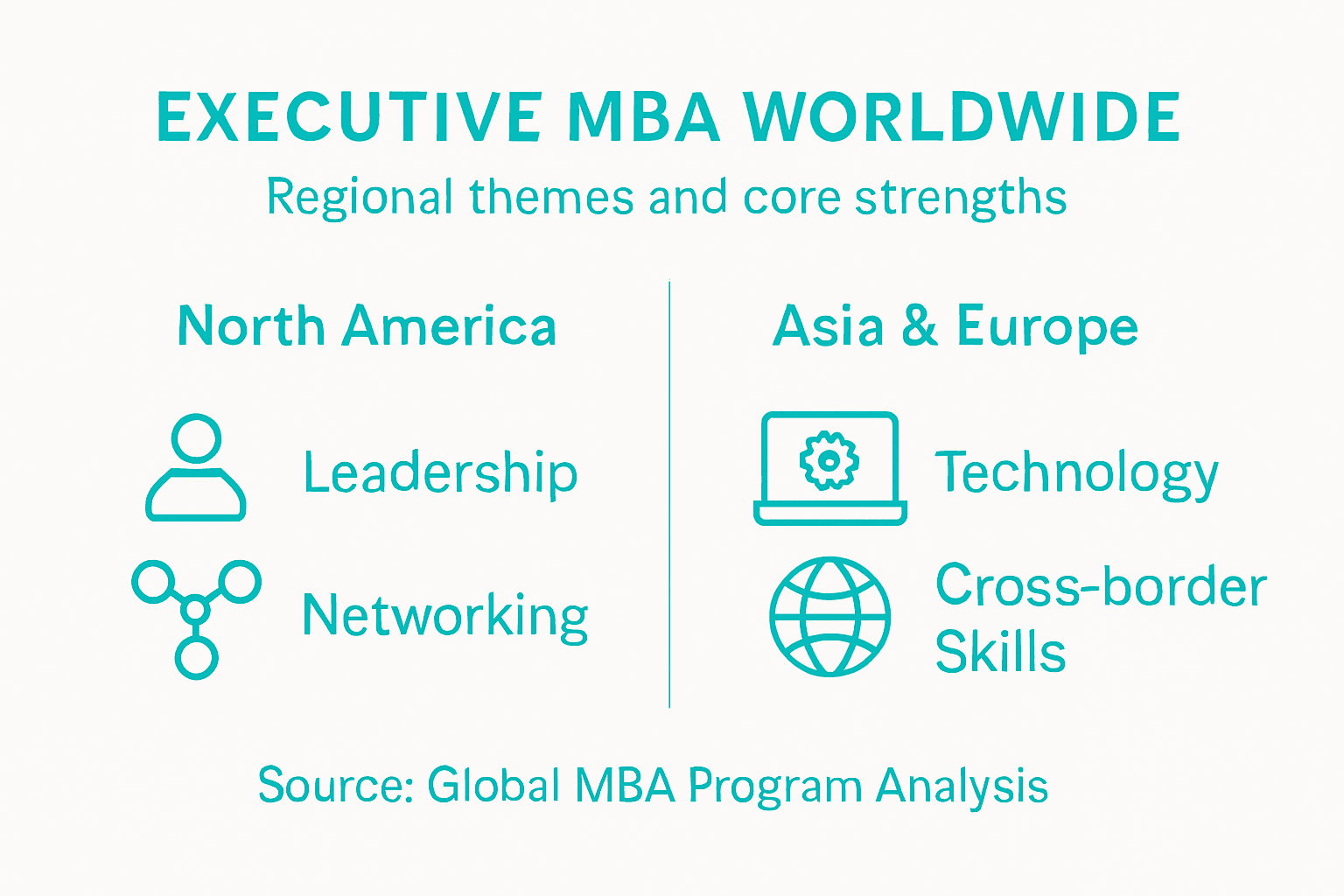 Infographic on global Executive MBA differences