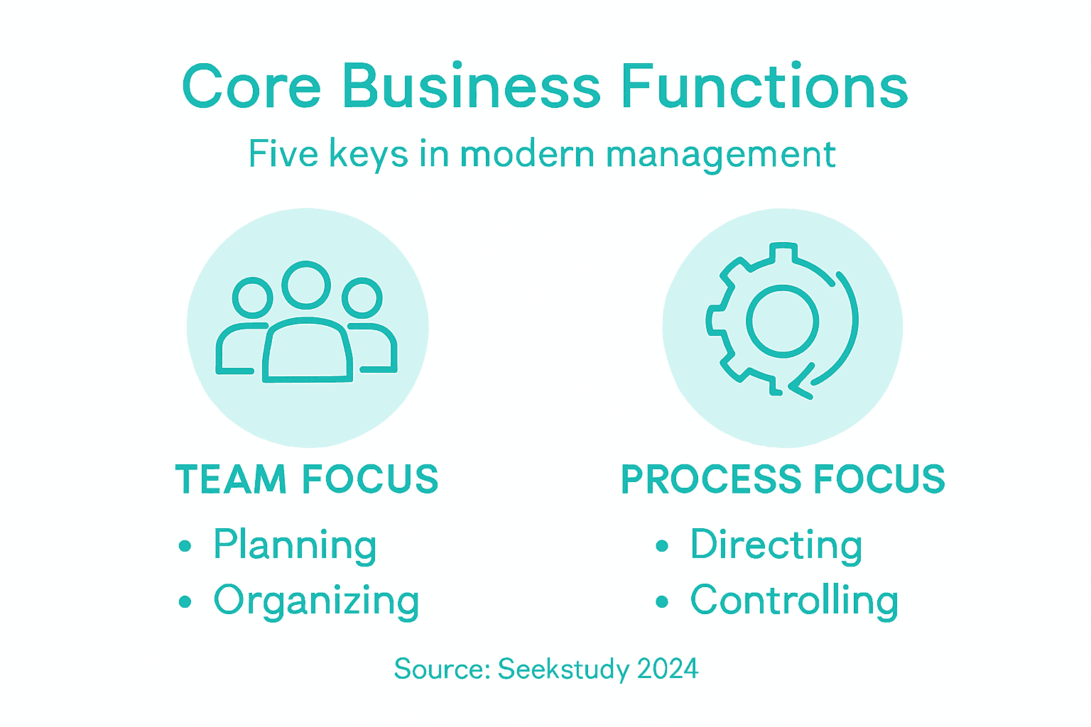 Infographic showing business management functions