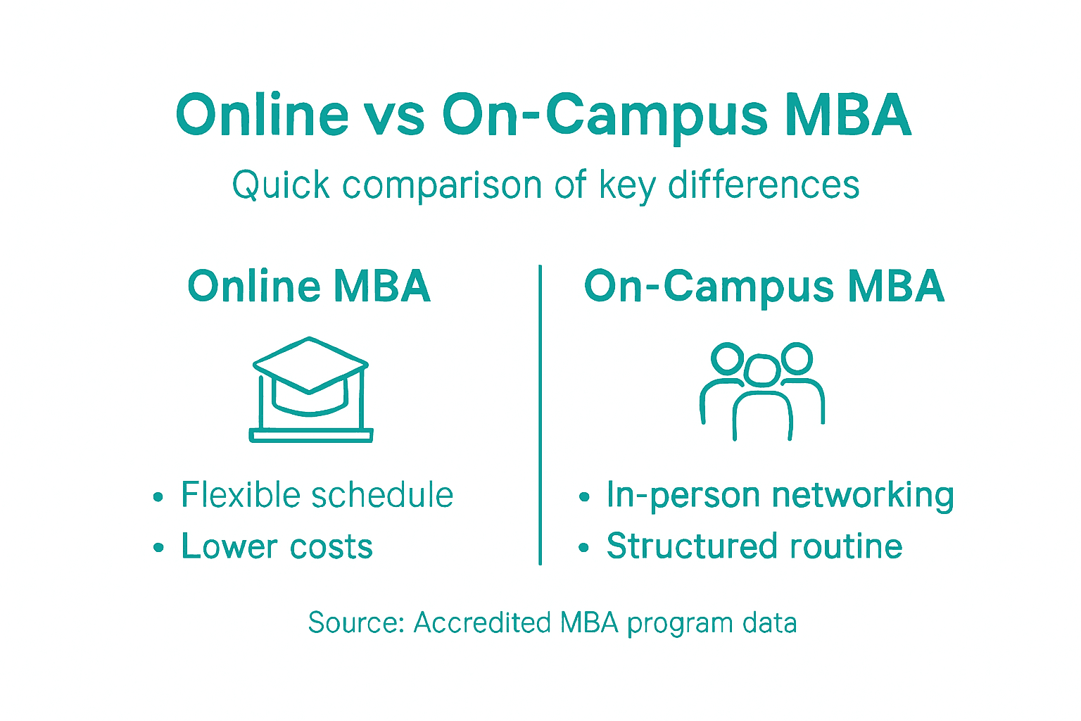Infographic comparing online and on-campus MBA