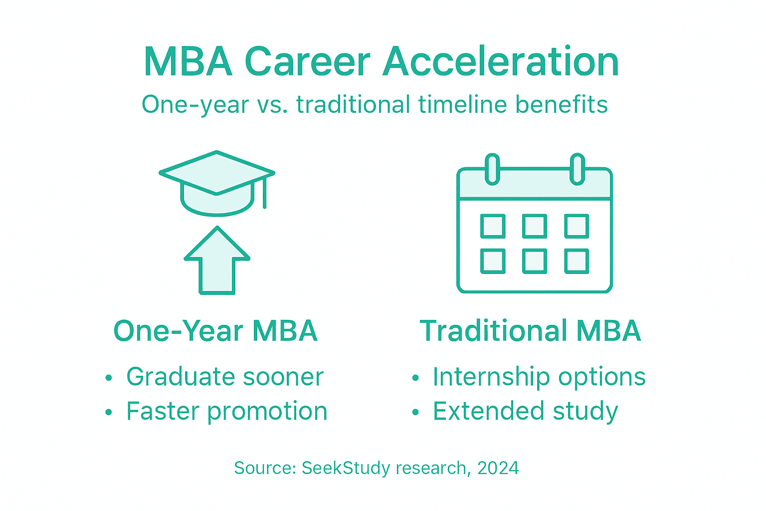 MBA acceleration infographic for career timelines