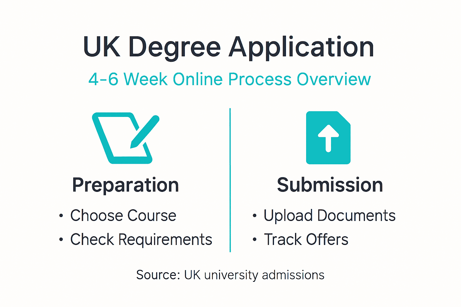 Infographic showing UK degree online application steps