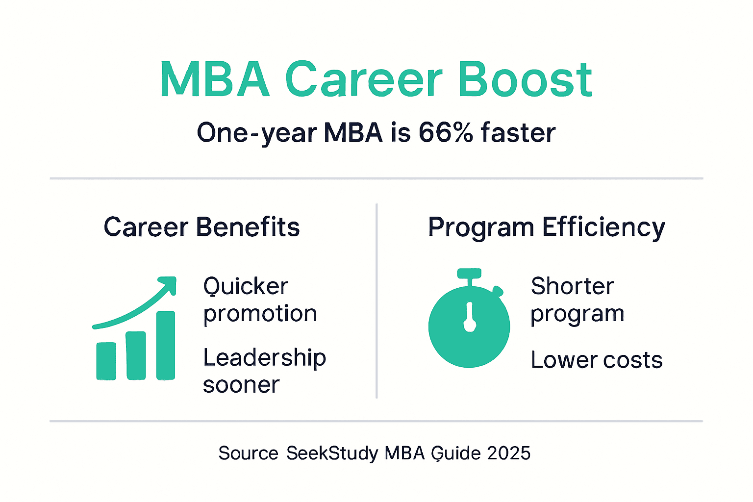 Infographic showing MBA career speed comparison