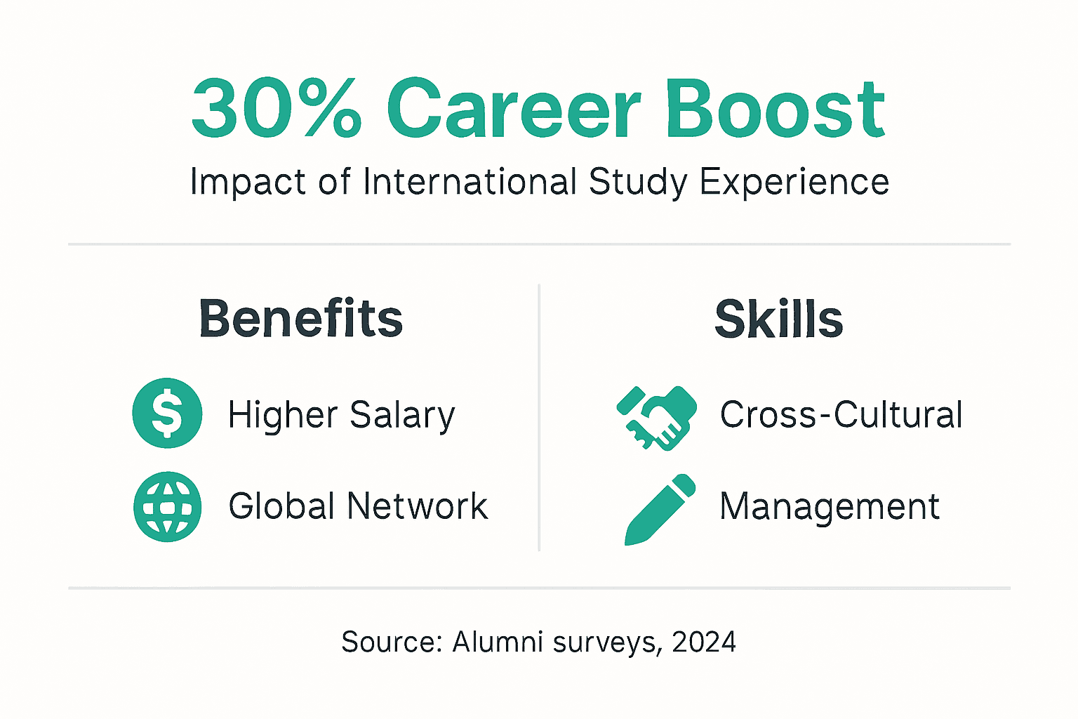 Infographic showing 30 percent career boost benefits