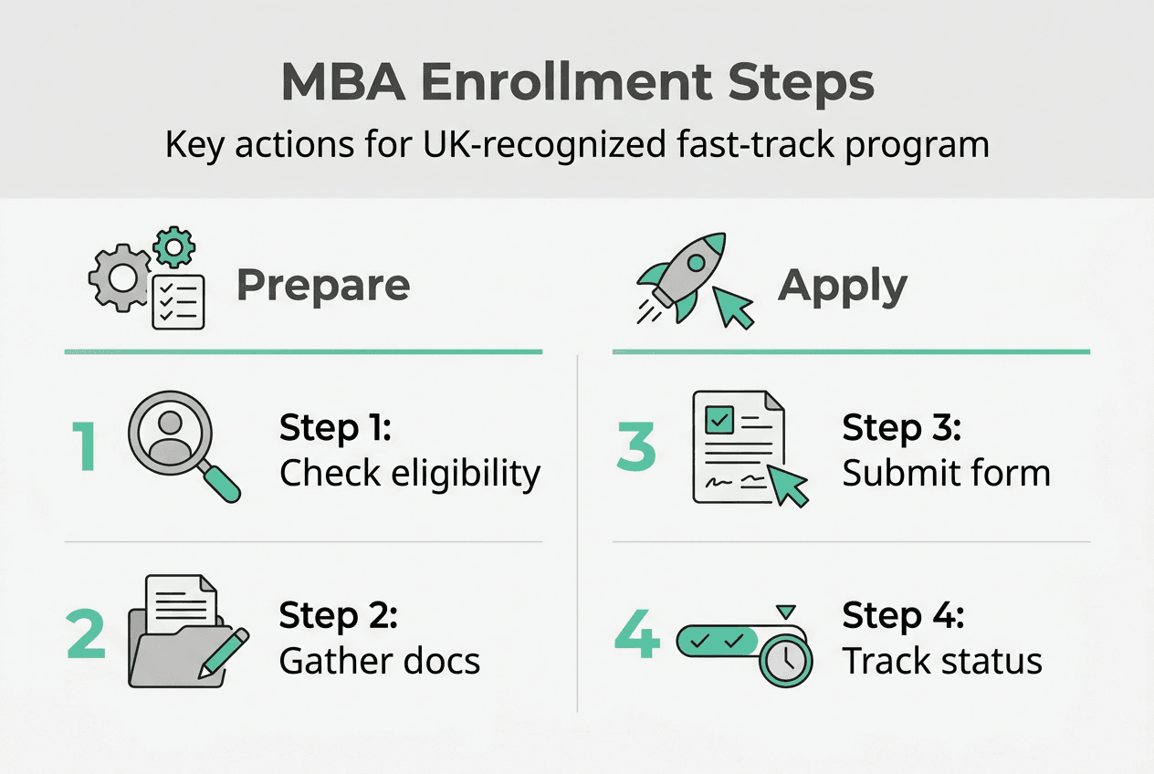 Infographic detailing MBA program enrollment steps