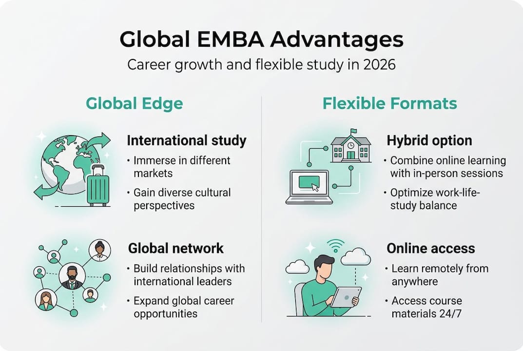 Infographic showing EMBA global edge and formats