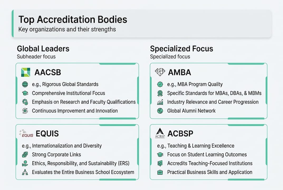 Infographic of major business school accreditation bodies