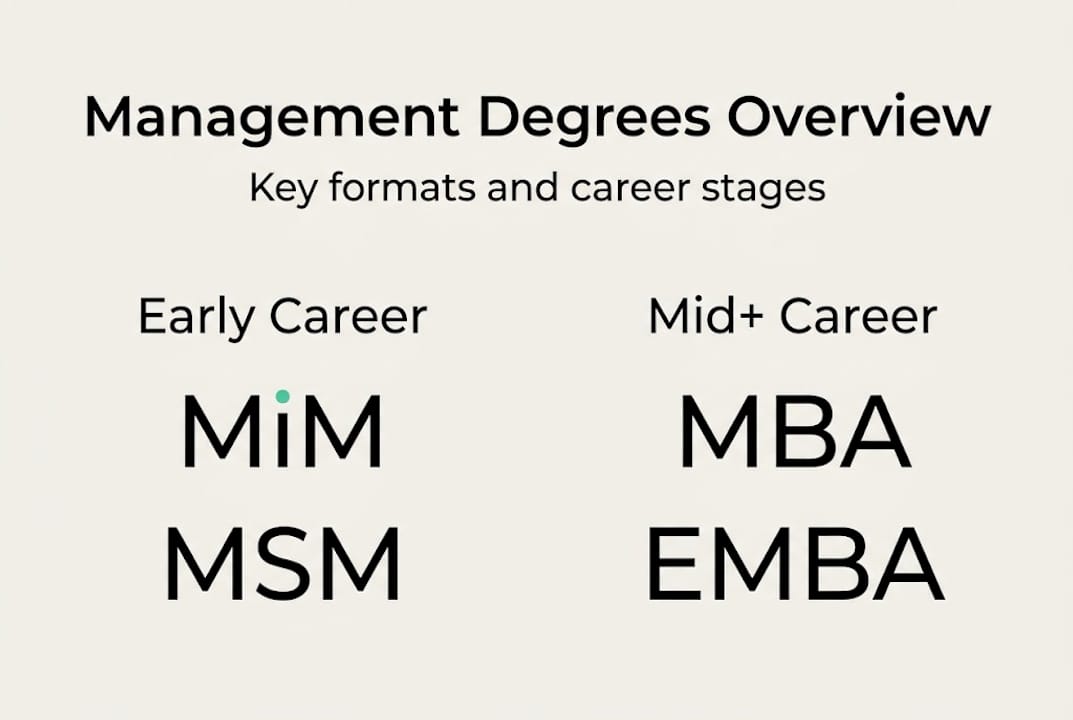 Infographic summarizing management degree types
