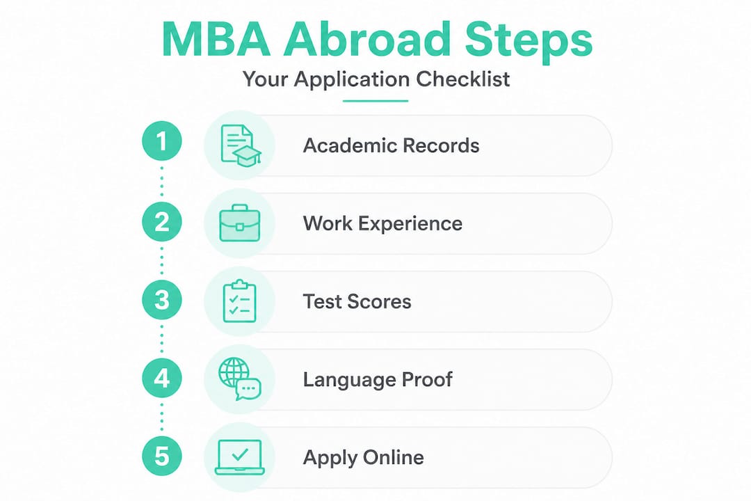 Infographic showing steps to qualify for an MBA abroad