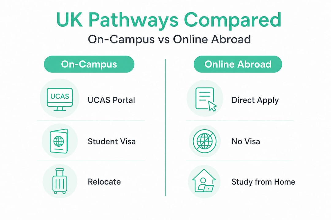 Infographic comparing on-campus and online UK study application paths