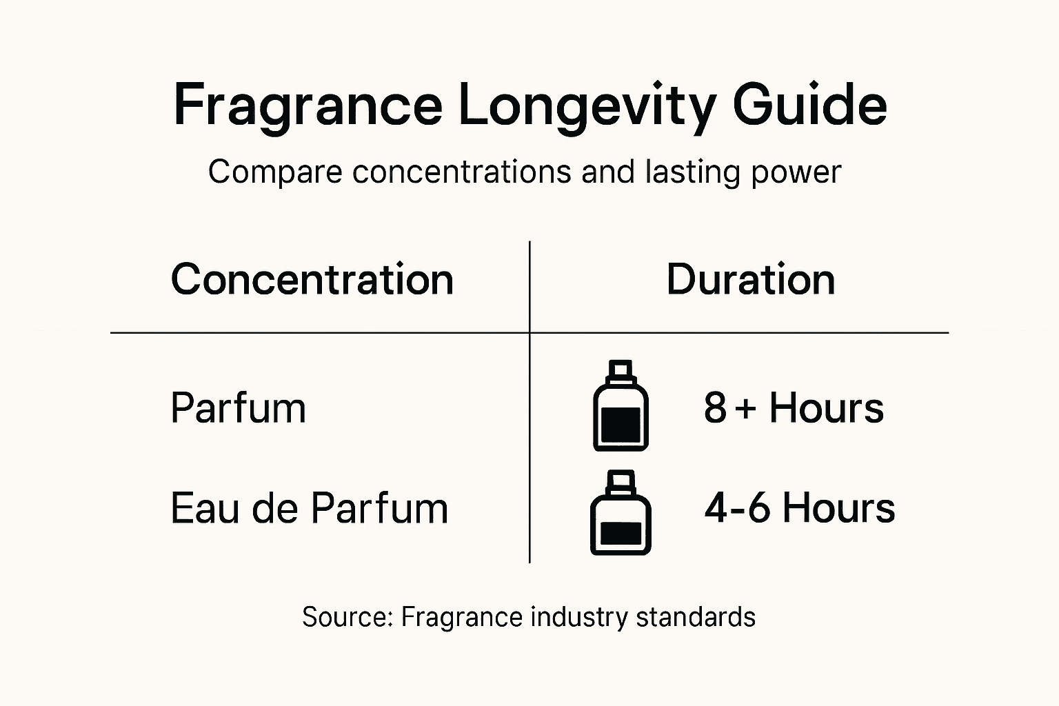 Infographic comparing fragrance concentrations